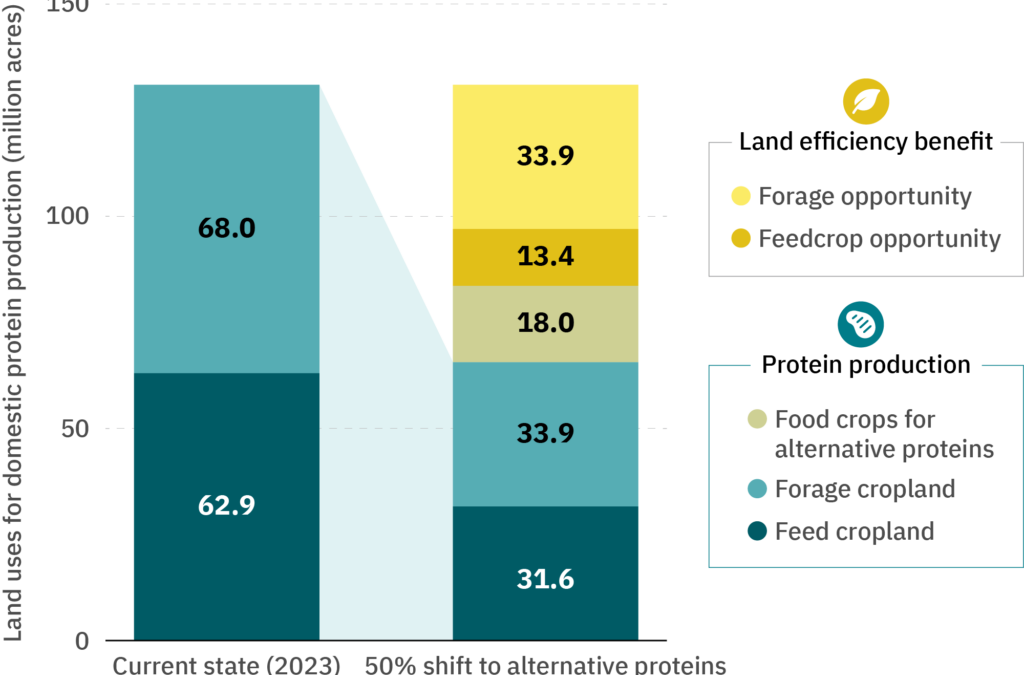 Alternative proteins: essential for restoring nature in the US and beyond