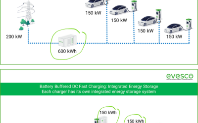 Battery-Buffered EV Charging