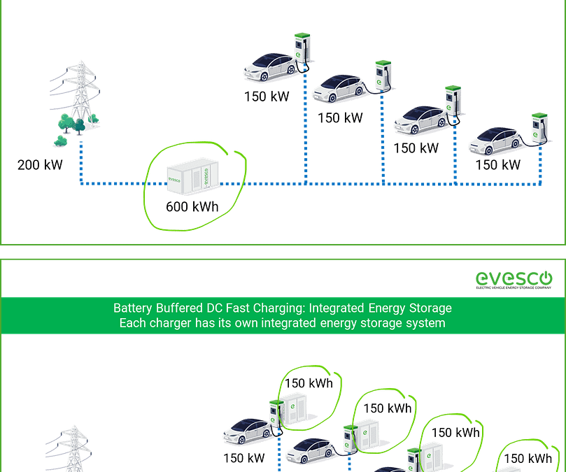 Battery-Buffered EV Charging