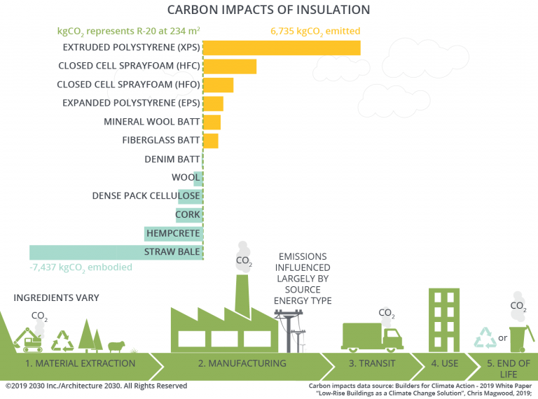 Insulation Material Statistics