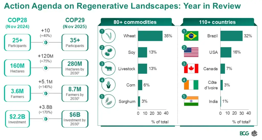 From Dubai to Riyadh: the COP28 Action Agenda on Regenerative Landscapes reports on progress and launches first Landscape Accelerator in Brazil