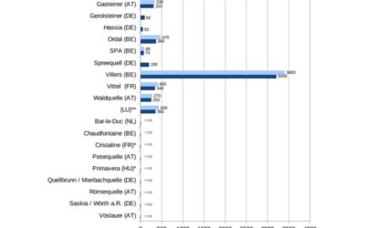 ‘Forever Chemical’ TFA Detected in Mineral Water Brands in Europe