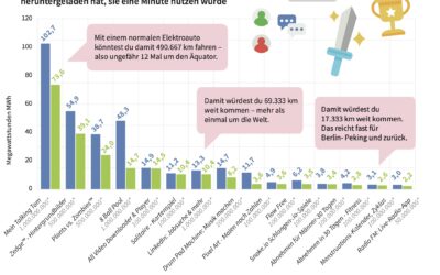 Handy-Emissionen reduzieren: So sparst du mobile Daten und schonst damit die Umwelt