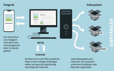 Versteckte „Appgase“: So viel Strom verbrauchen Tracker und Werbung in unseren Handy-Apps
