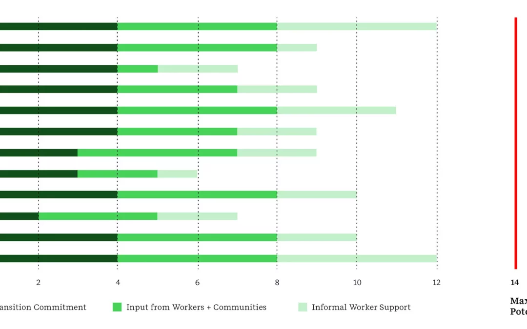 Making it JUST: Emerging insights from workforce Transformation in Asia