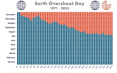 Earth Overshoot Day Reaches Record for Earliest Date